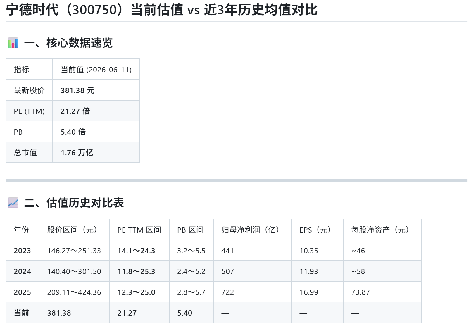 宁德时代当前PE/PB与近三年历史均值对比