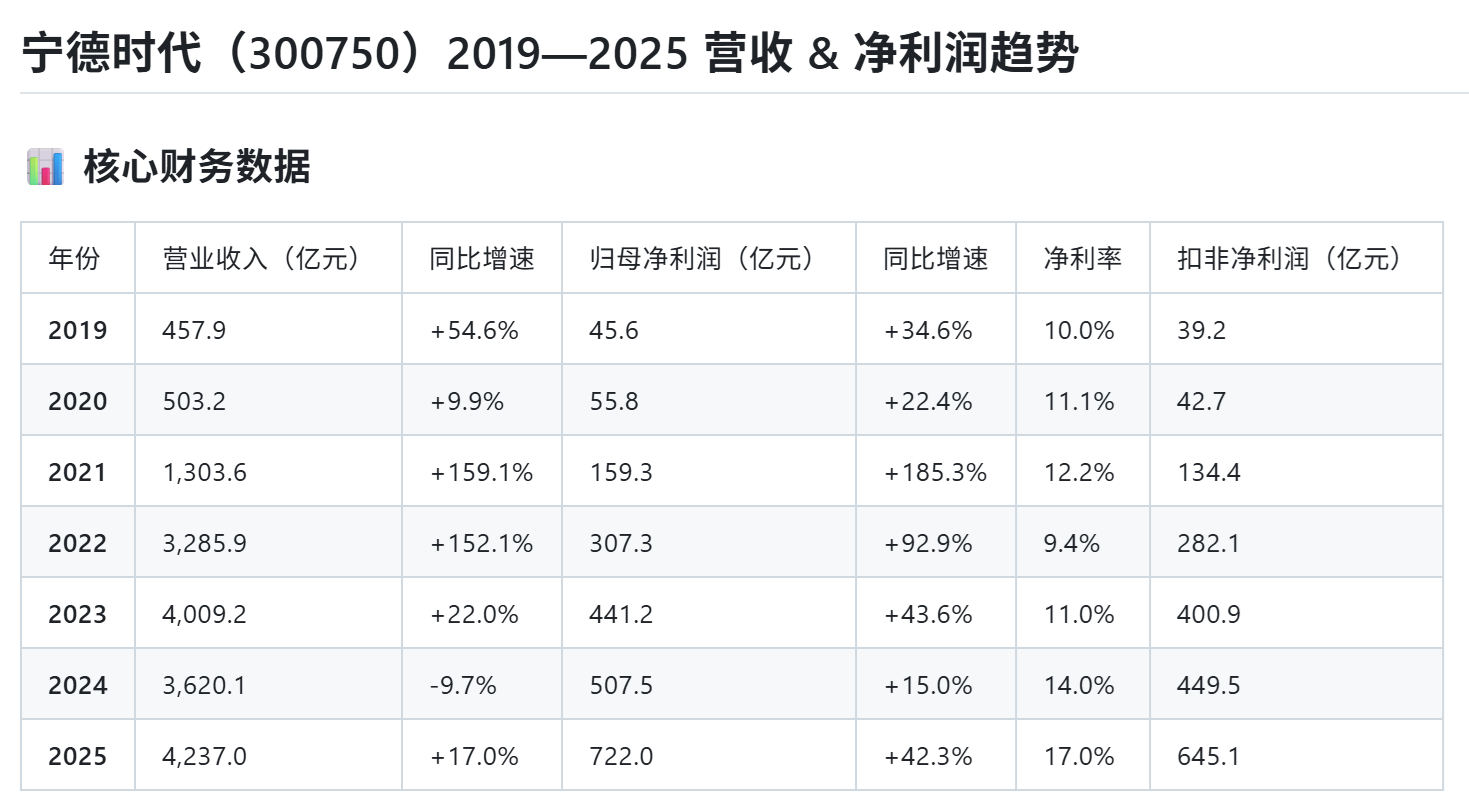 宁德时代2019-2025年营收与净利润趋势