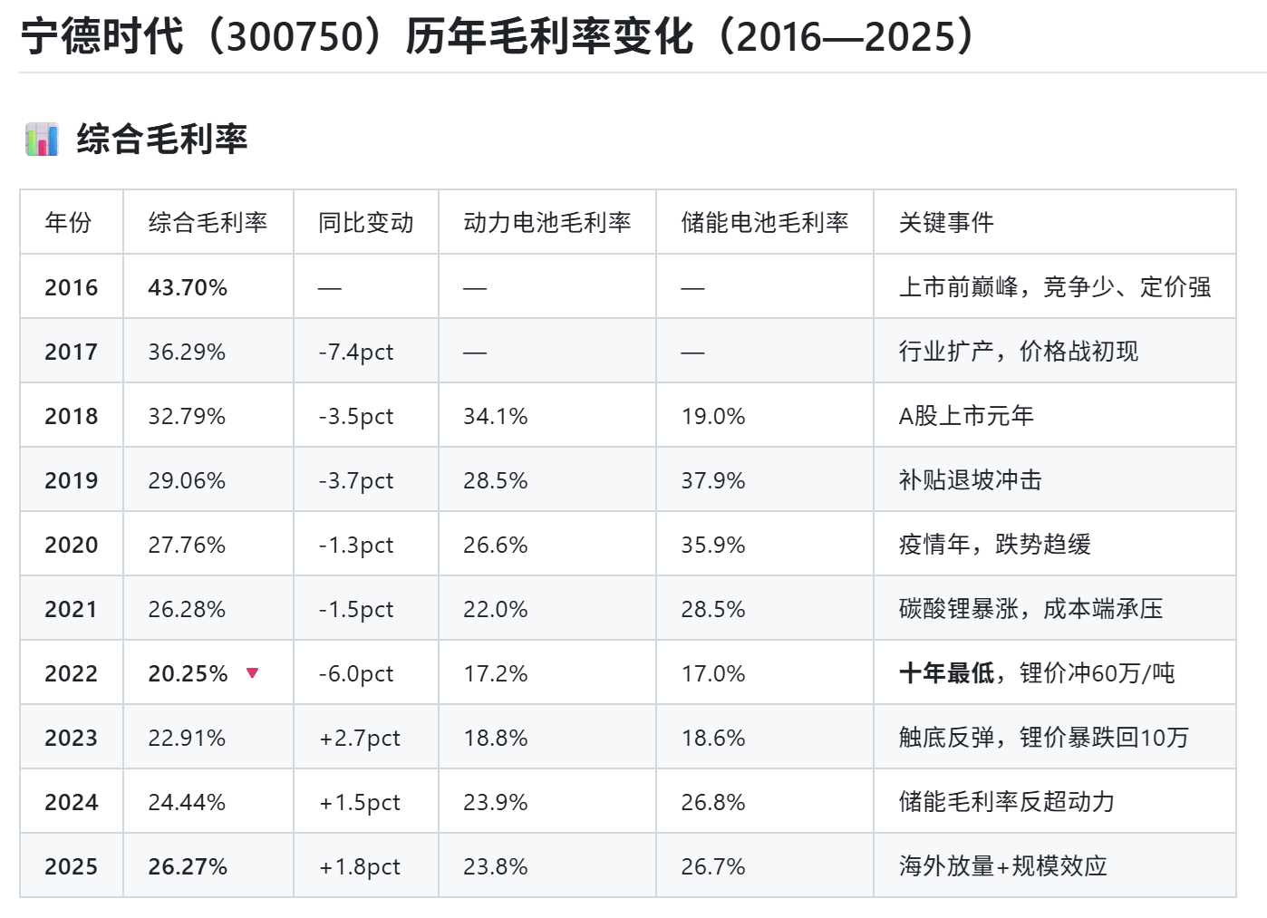 宁德时代历年毛利率变化（盈利质量趋势）