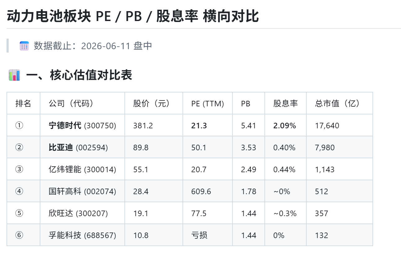 动力电池板块PE/PB/股息率横向对比