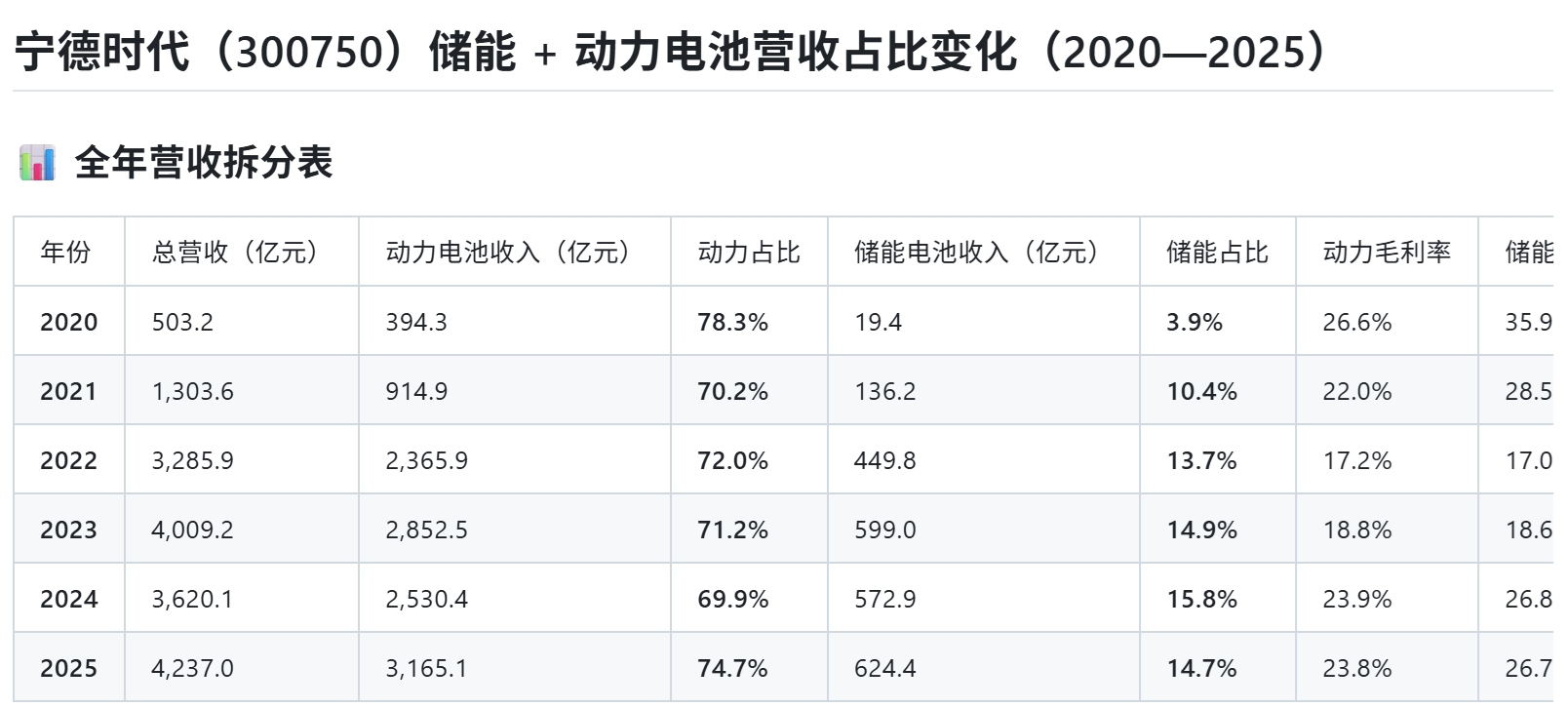 宁德时代储能与动力电池营收占比演化（业务结构变化）