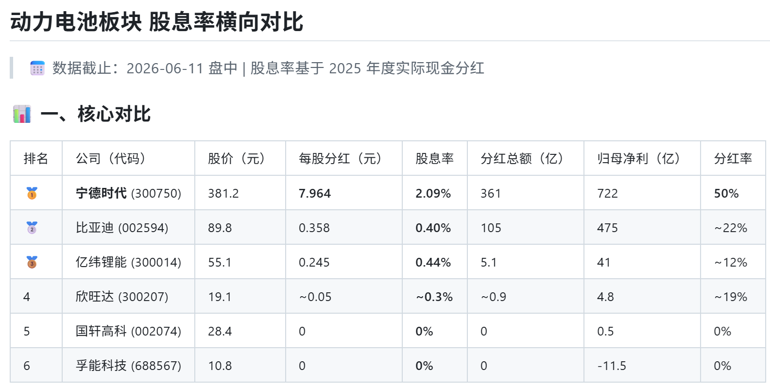 同板块股息率横向对比
