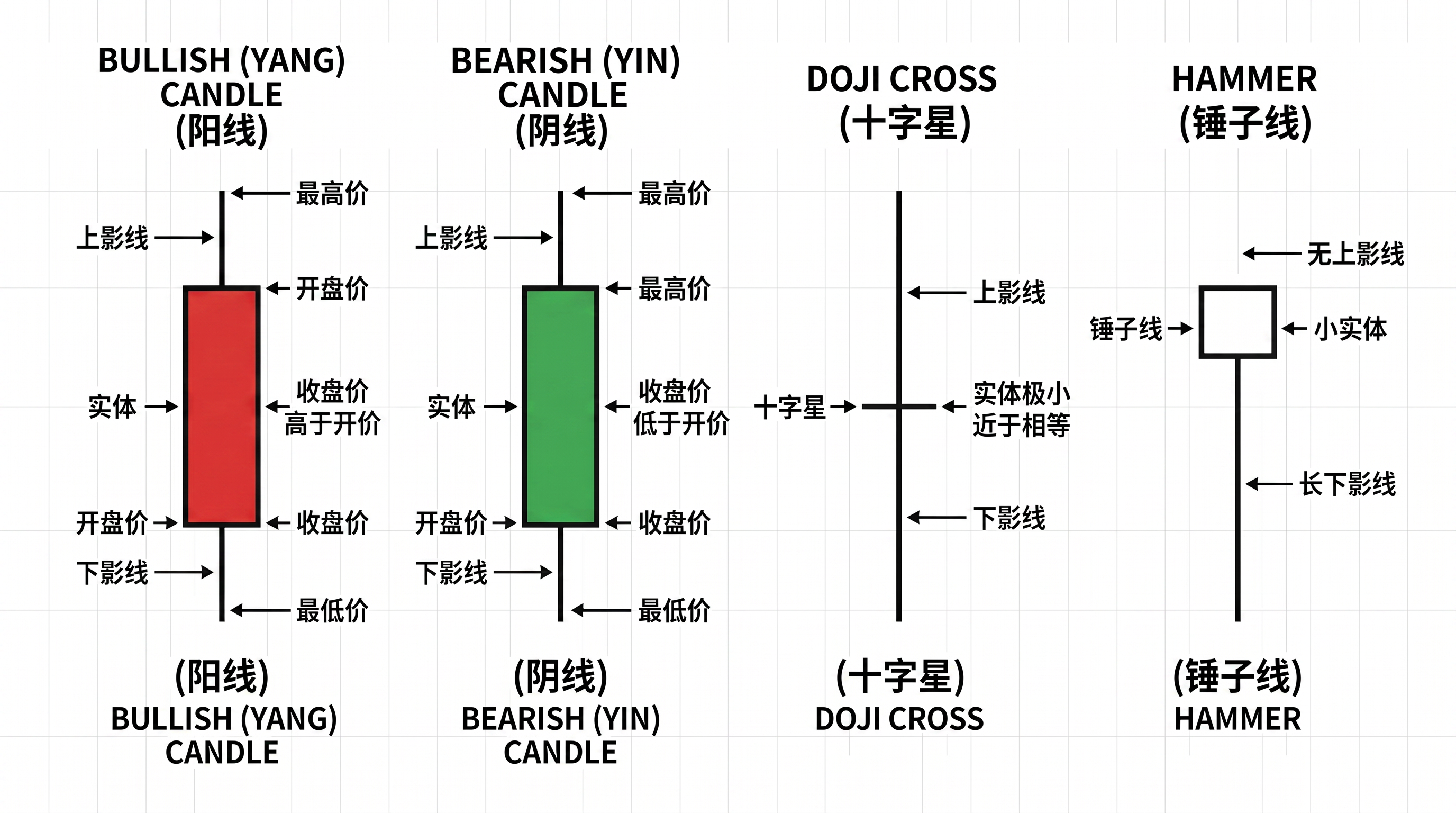 K线基础图解：阳线、阴线、十字星、锤子线结构示意