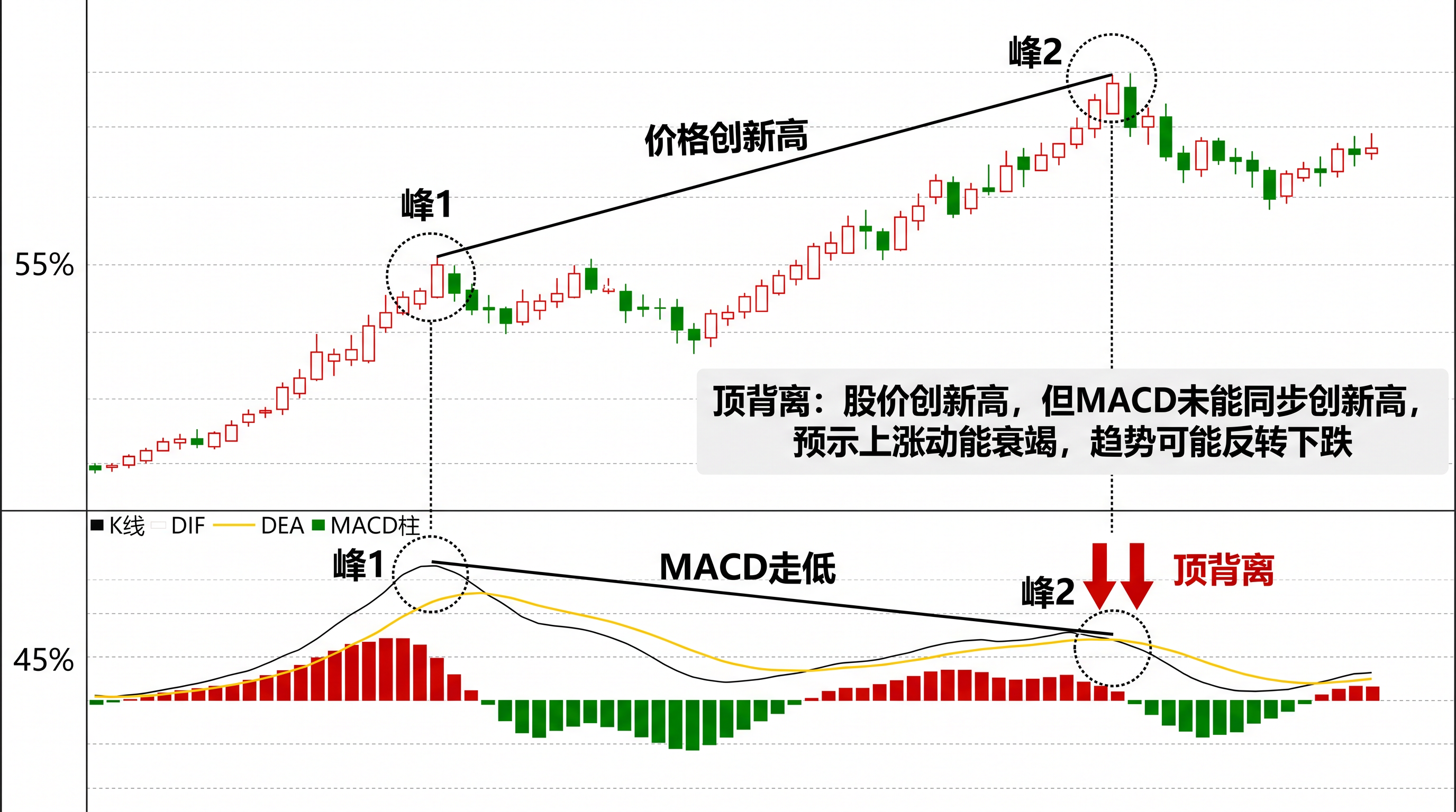 MACD顶背离示意图：股价新高但MACD走低