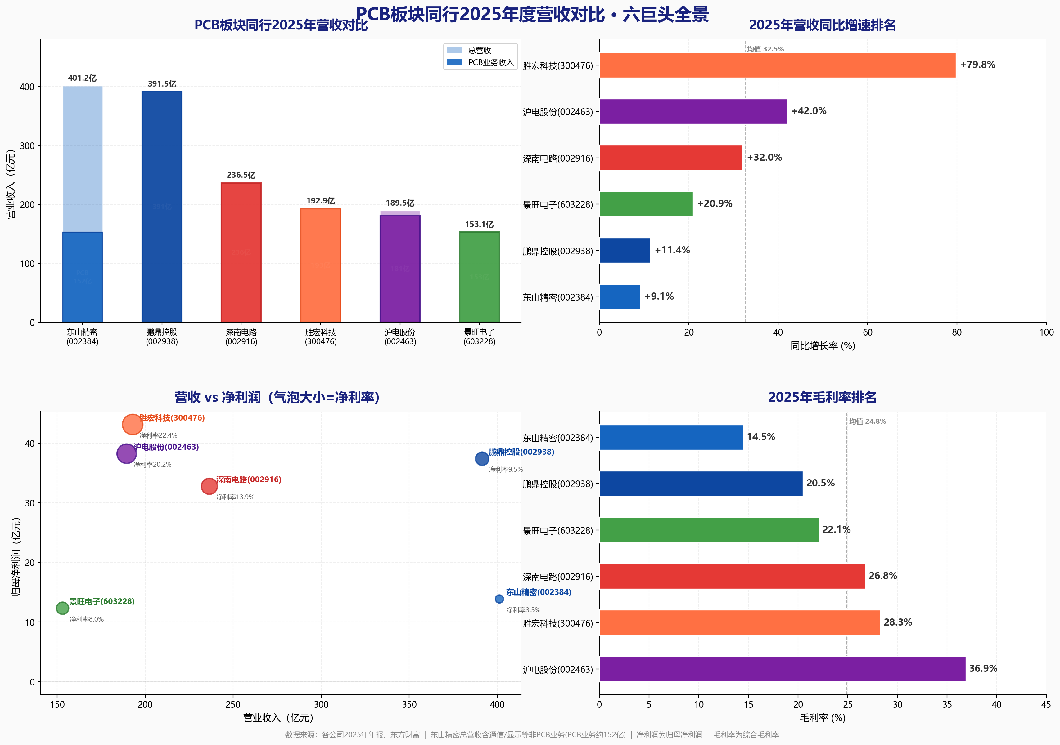 沪电股份与PCB同行营收对比示意图