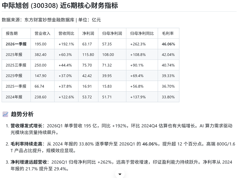 EasyClaw 妙想金融数据查询中际旭创 6 期营收净利润毛利率财务指标终端截图