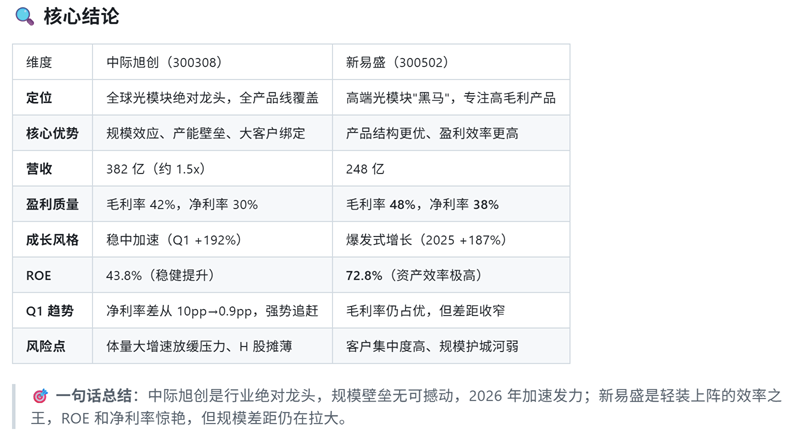 EasyClaw 妙想金融数据对比中际旭创(300308)和新易盛(300502)财务指标终端截图
