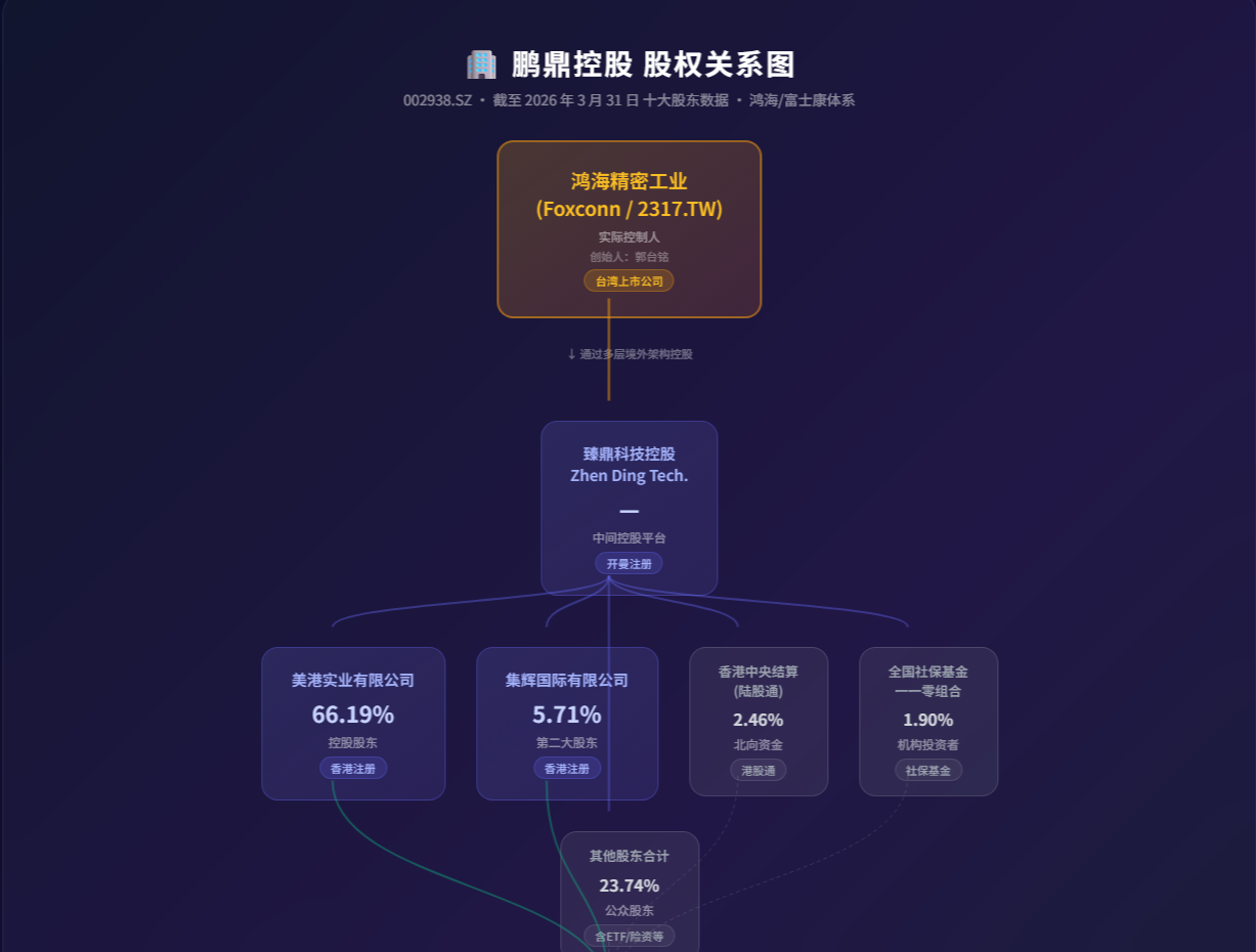 EasyClaw画出鹏鼎股权关系截图
