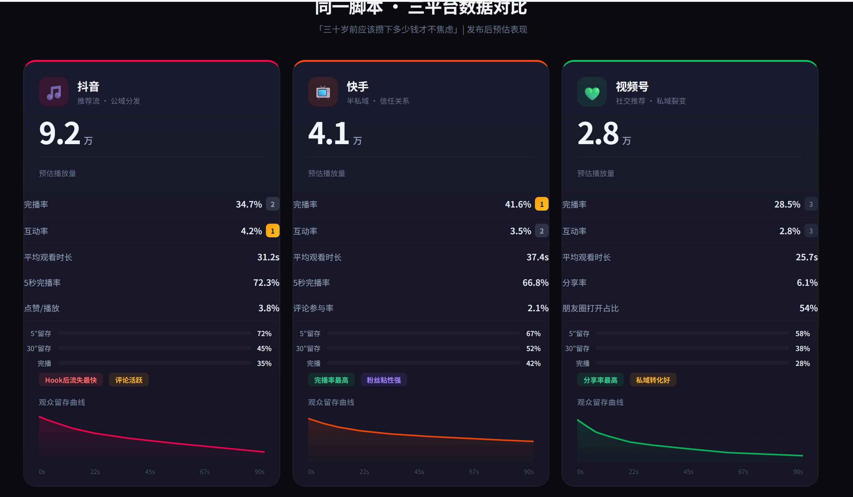 同一脚本三平台数据对比：抖音 9.2 万 / 快手 4.1 万 / 视频号 2.8 万，含完播率、互动率、观众留存曲线三平台后台数据对比