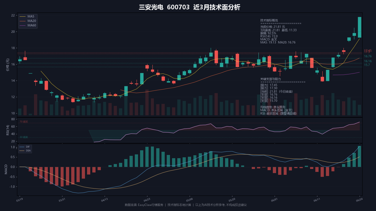 三安光电AI量化技术面分析示意