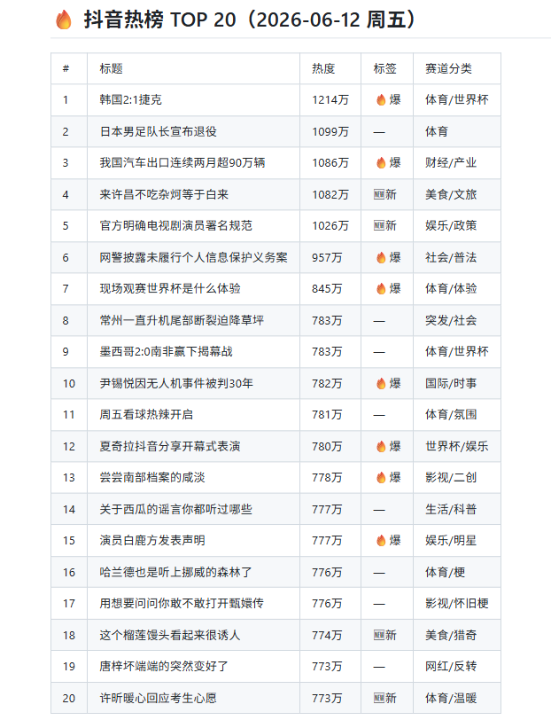 抖音热榜实时抓取 TOP20：含标题、热度、标签、赛道分类，作为当周选题池入口