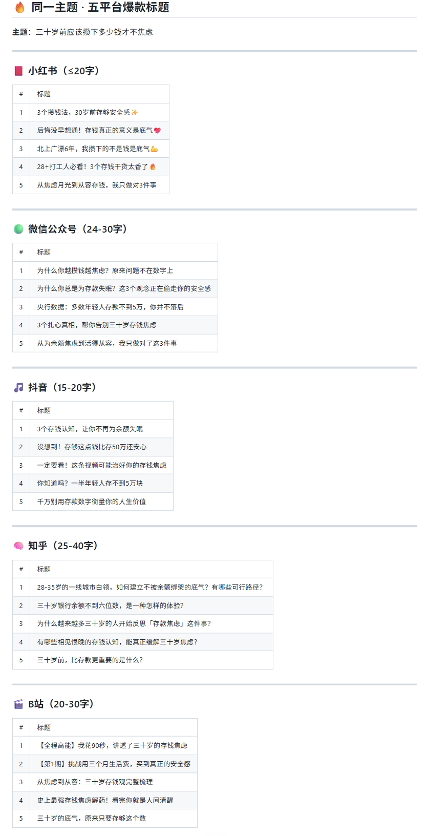 自媒体爆款标题生成器输出：同一主题一次生成小红书、微信公众号、抖音、知乎、B站五平台的差异化标题