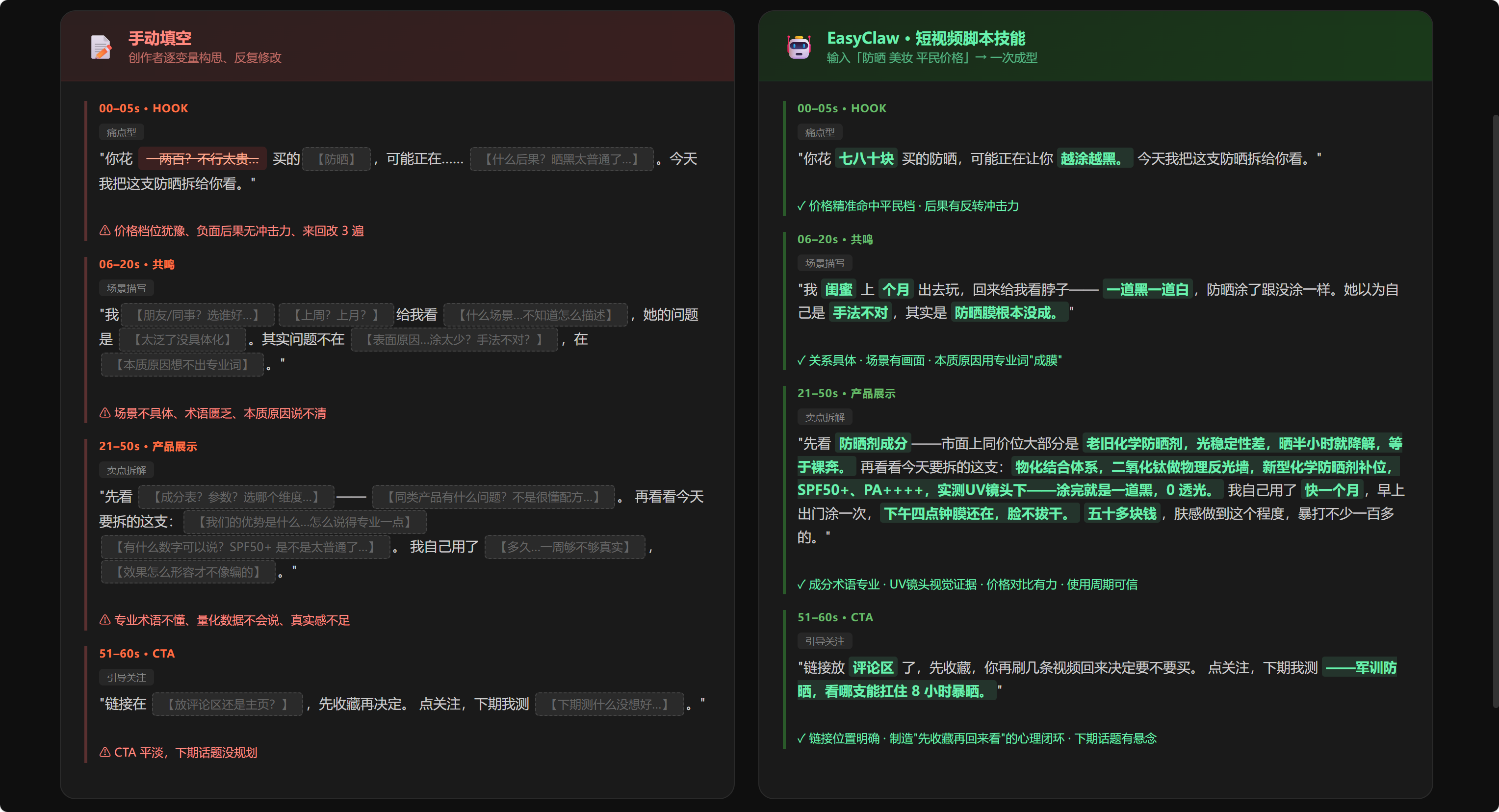 手动填空 vs AI 填空对照：左侧手动填空含变量占位与问题提示，右侧 EasyClaw 技能一次性填好的完整防晒带货脚本