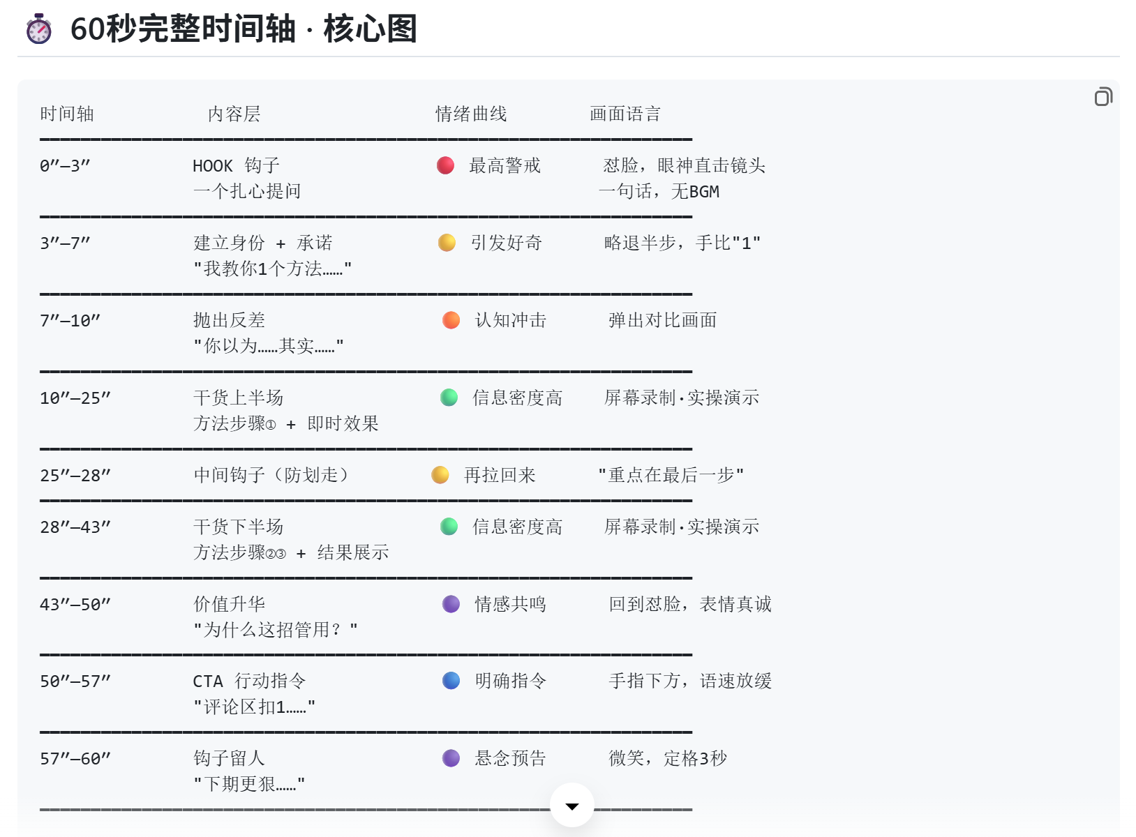 EasyClaw短视频脚本AI写作输出示例：60秒抖音带货脚本，包含时间轴、口播文案、画面描述、HOOK钩子和CTA结尾
