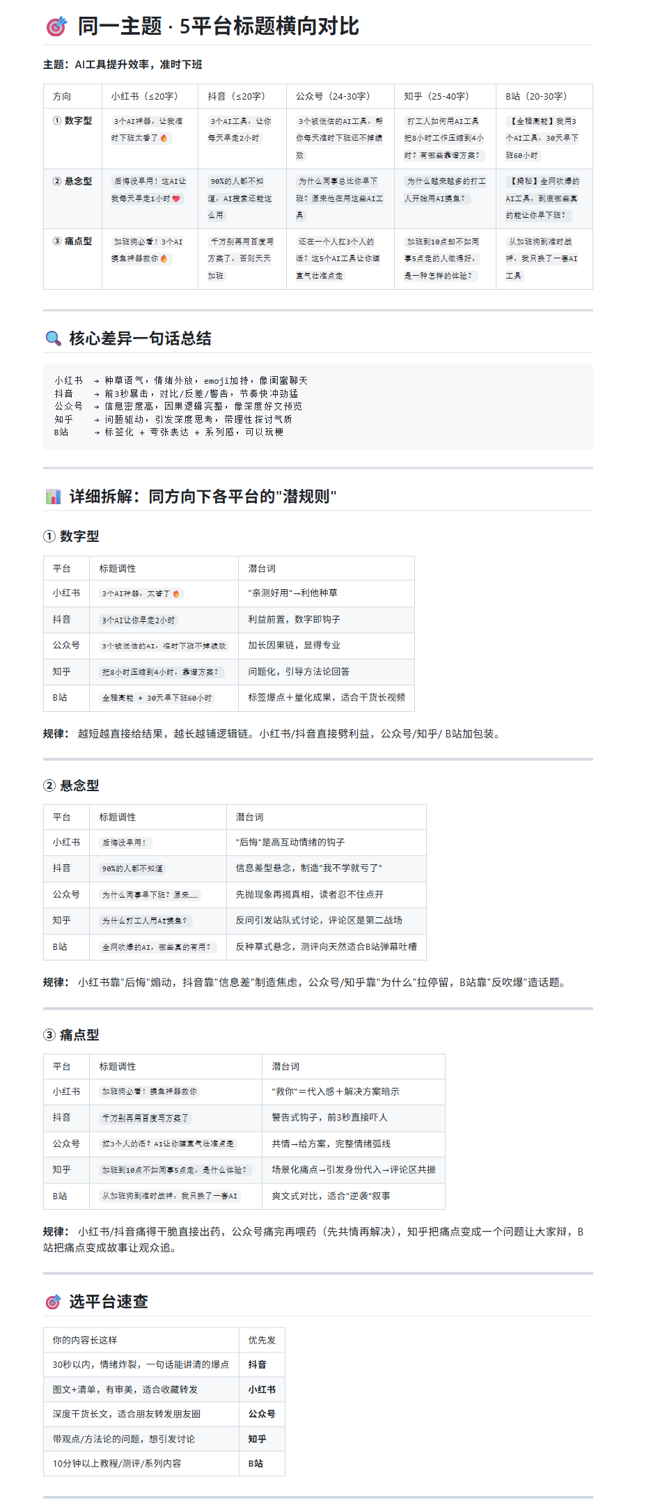 EasyClaw自媒体爆款标题生成器输出截图：同一主题一次性生成小红书、抖音、公众号、知乎、B站5个平台的差异化标题