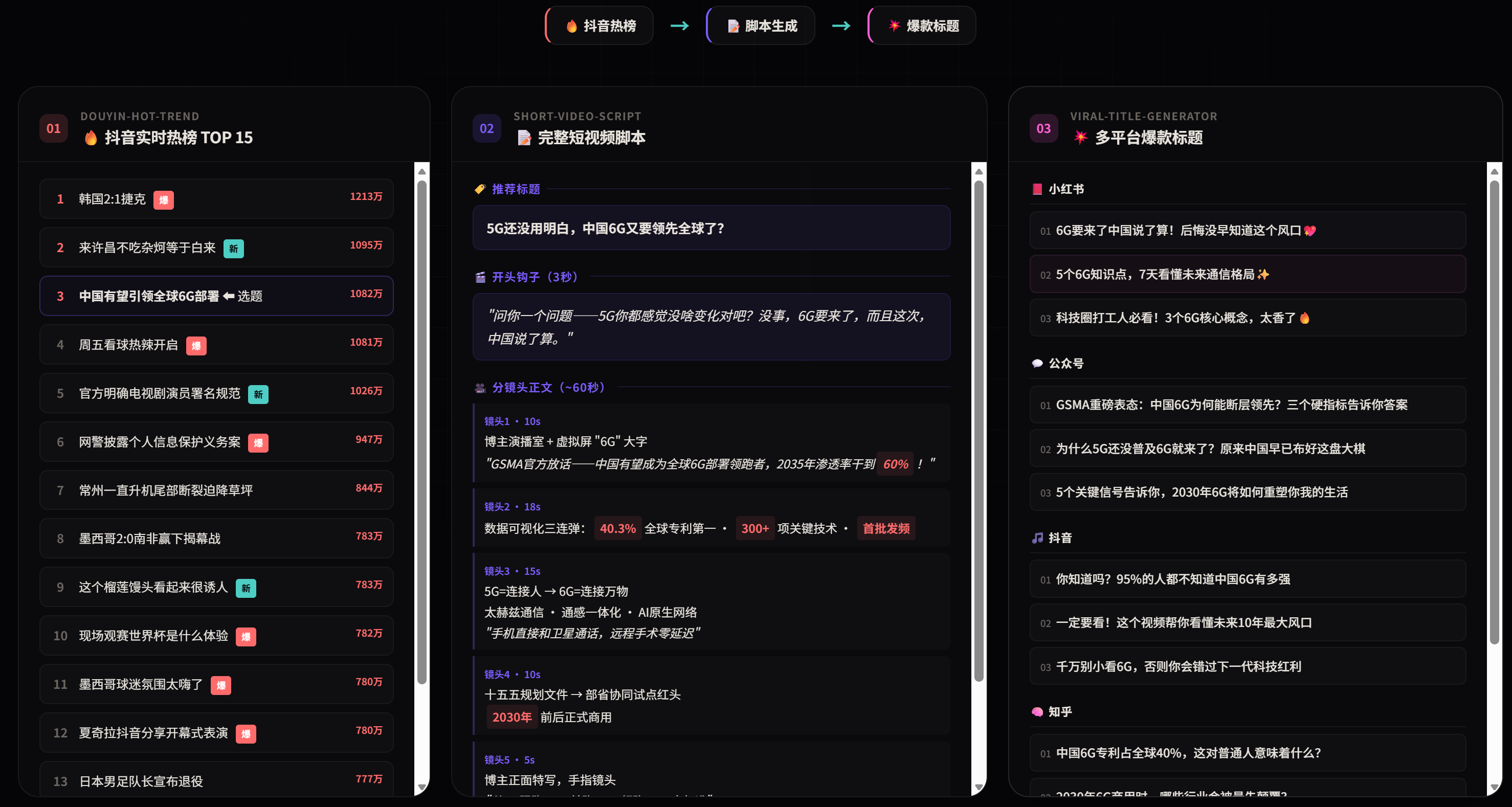 三个免费技能依次产出：抖音实时热榜→完整短视频脚本→多平台爆款标题三宫格拼图