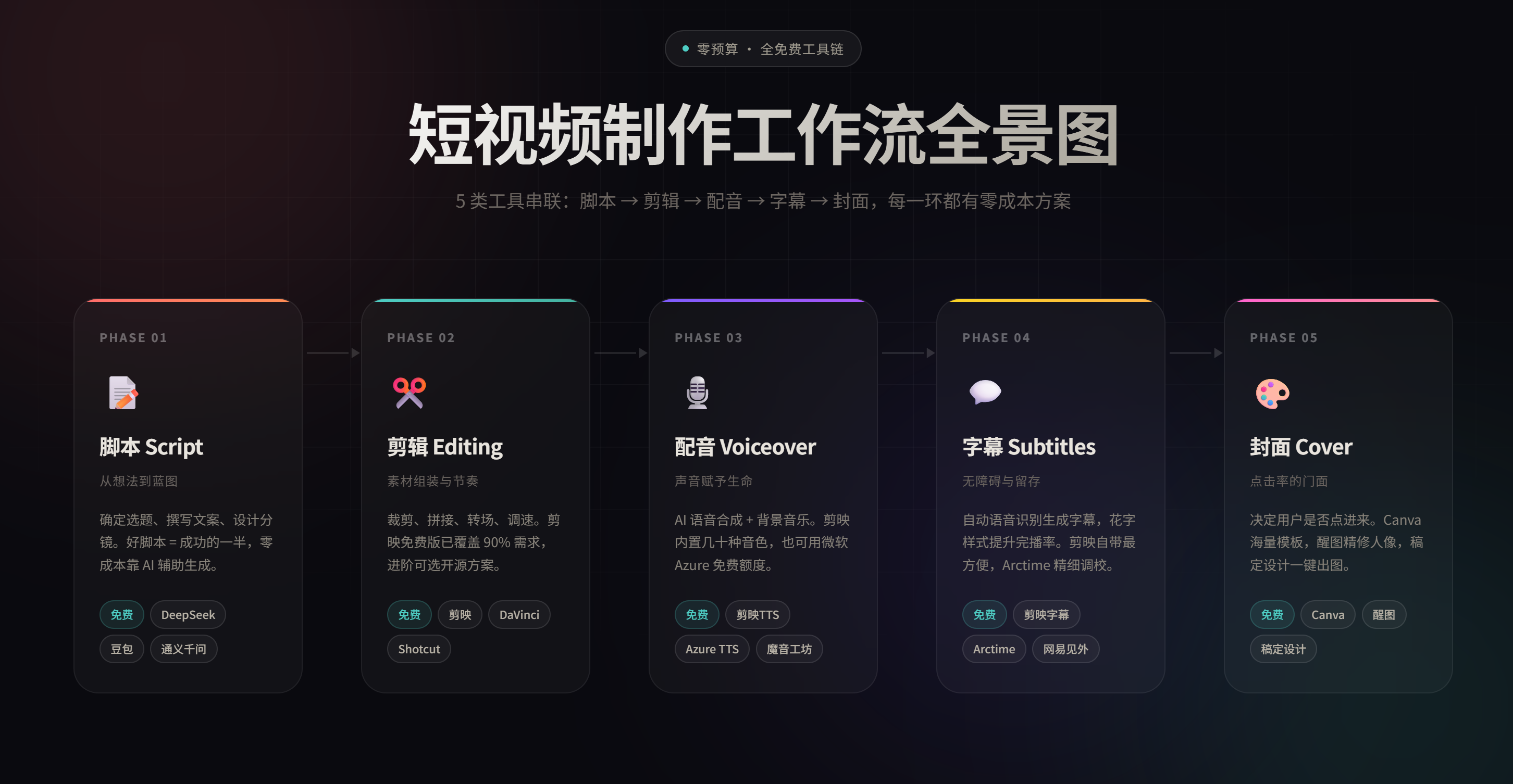 零预算 5 类工具串联工作流全景图：脚本 Script → 剪辑 Editing → 配音 Voiceover → 字幕 Subtitles → 封面 Cover，每一类都有免费选项