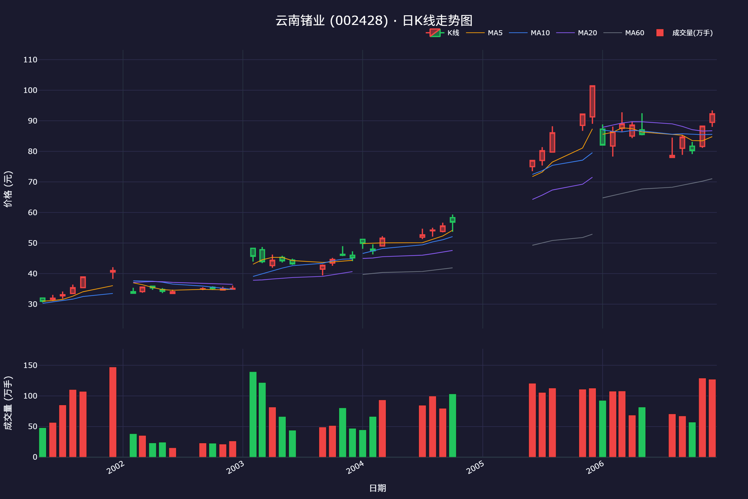 云南锗业K线行情走势分析示意