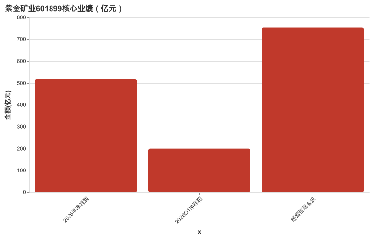 紫金矿业601899核心业绩图：2025年净利润517.77亿元、2026Q1净利润200.79亿元、经营性现金流754.3亿元