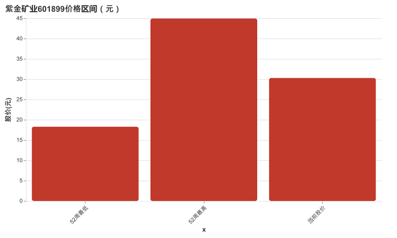 紫金矿业601899股价区间图：52周最低18.28元、当前30.29元、52周最高44.94元