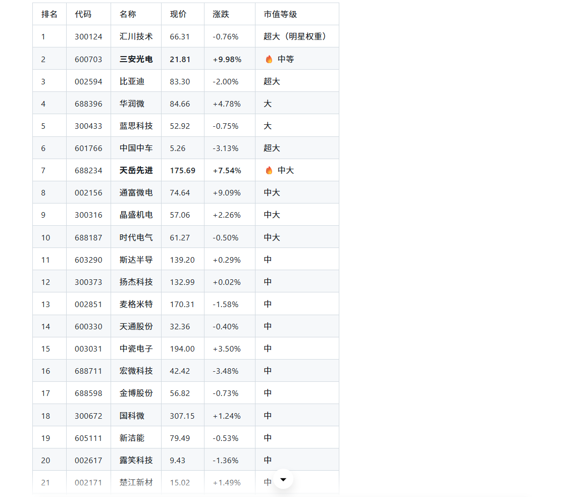 三安光电化合物半导体板块成分股示意