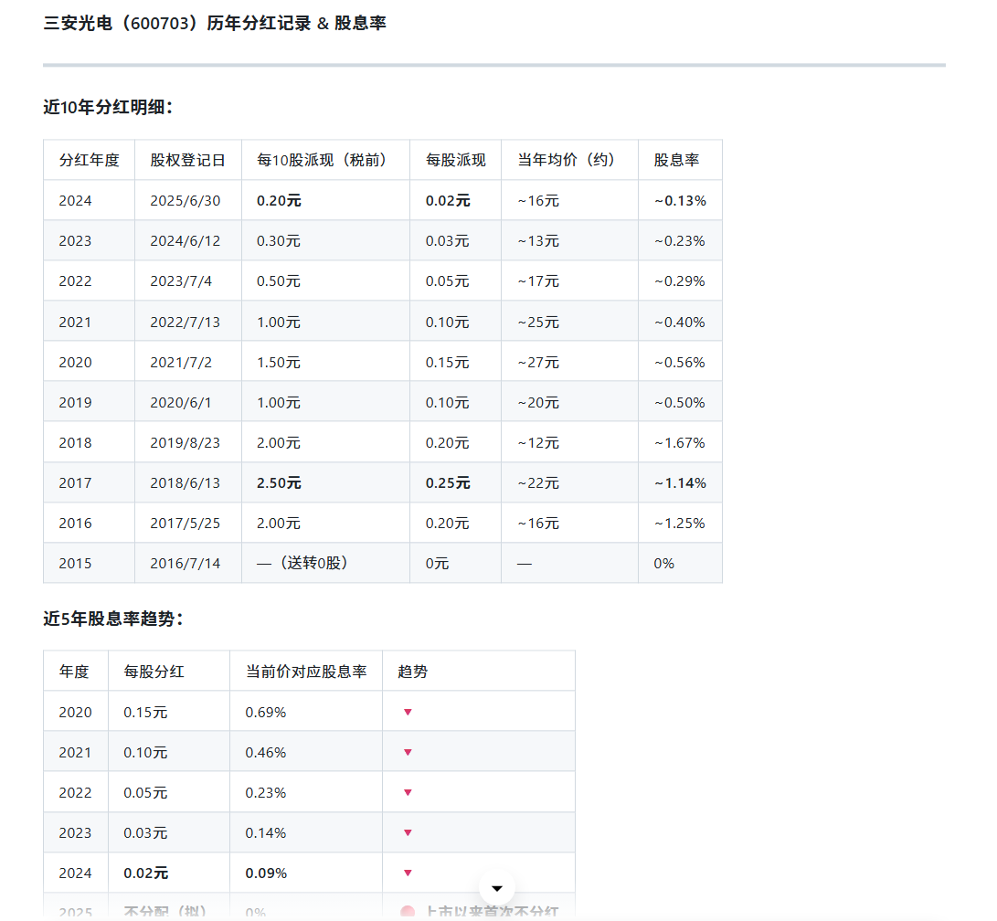 三安光电分红记录股息率示意