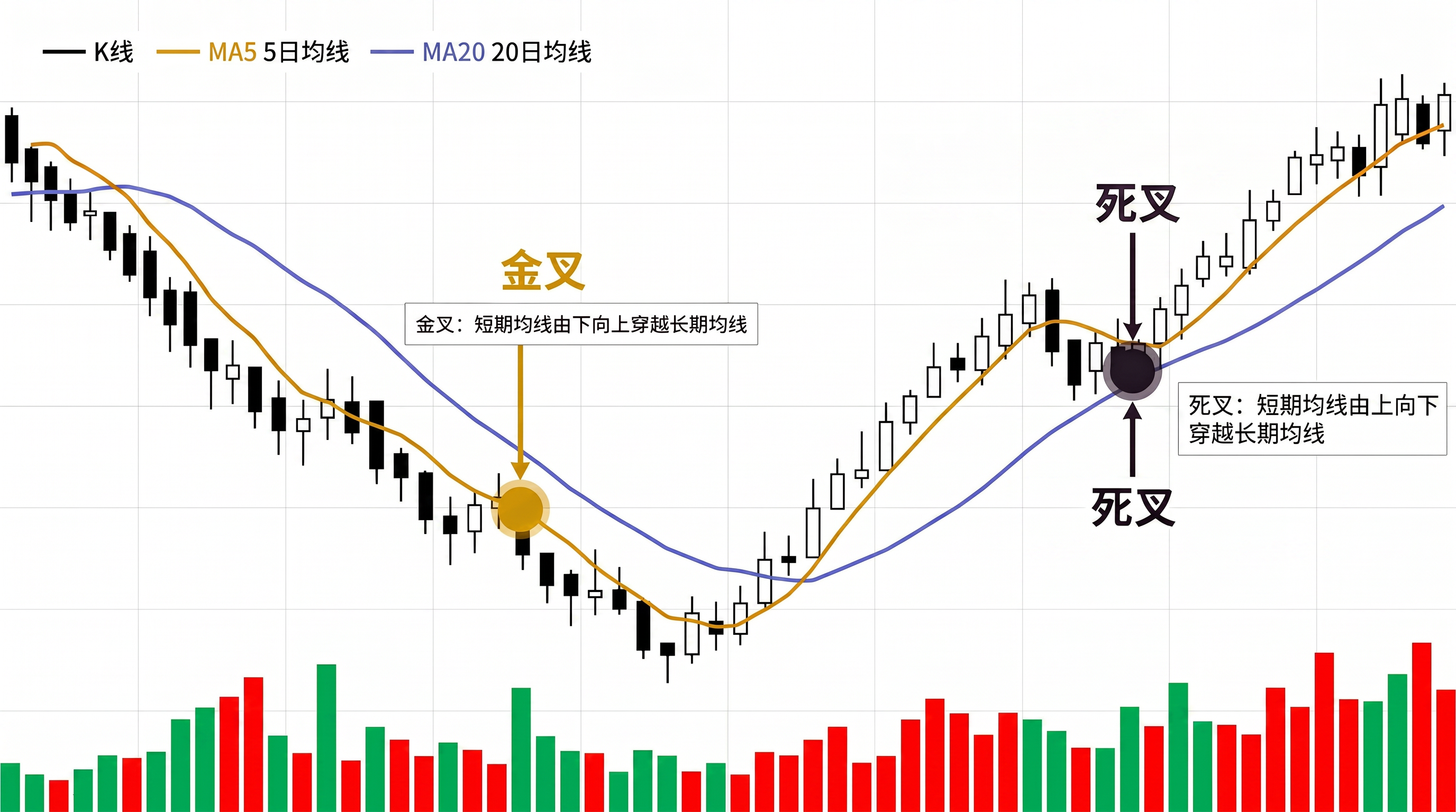 均线金叉死叉示意图：MA5与MA20交叉信号