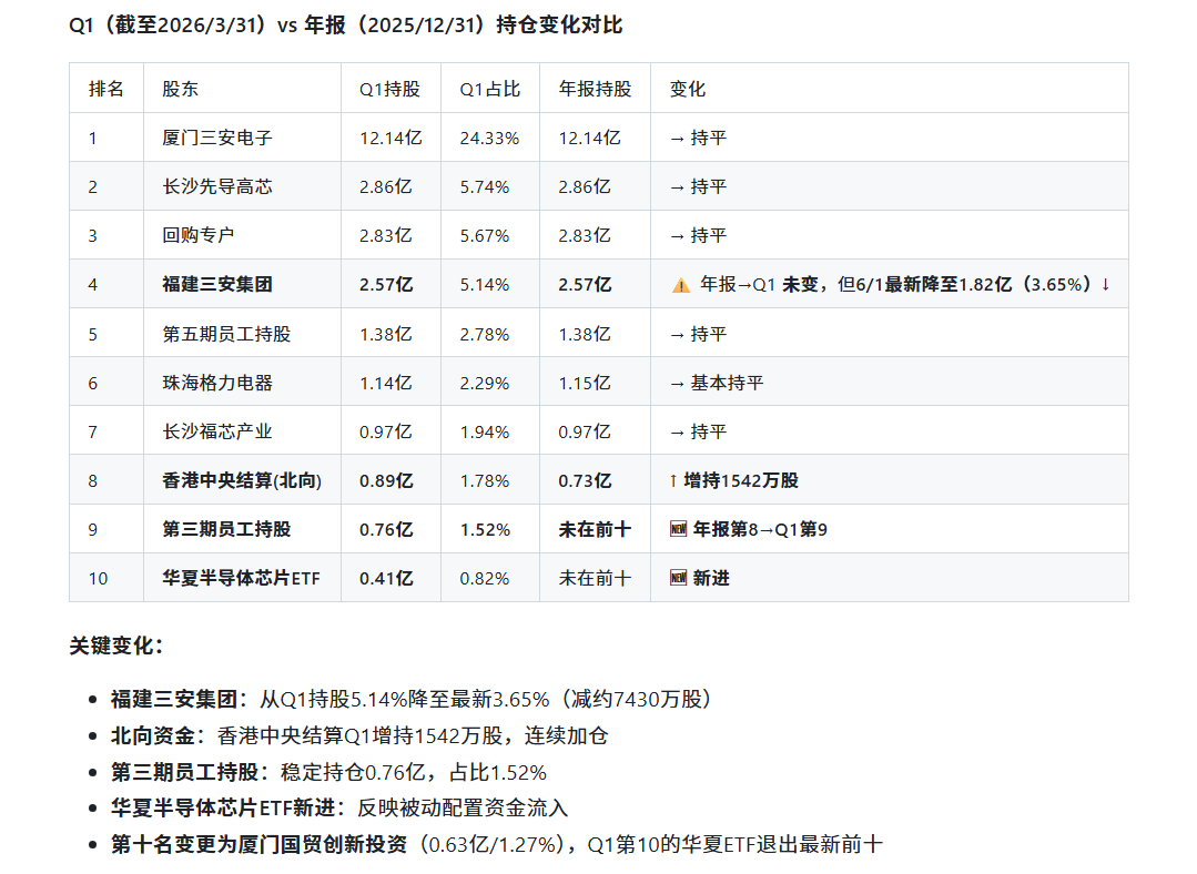 三安光电十大股东持仓变化示意