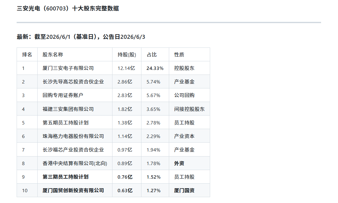 三安光电社保基金持仓示意