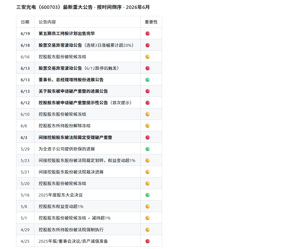 三安光电重大事项公告示意
