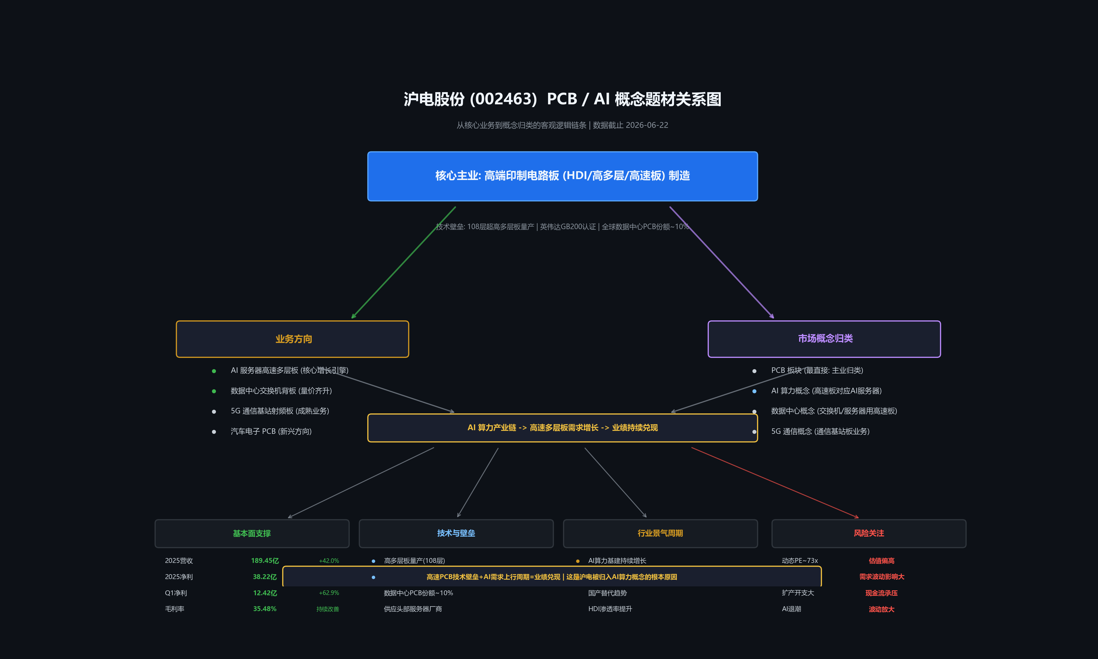 沪电股份PCB AI概念题材示意图