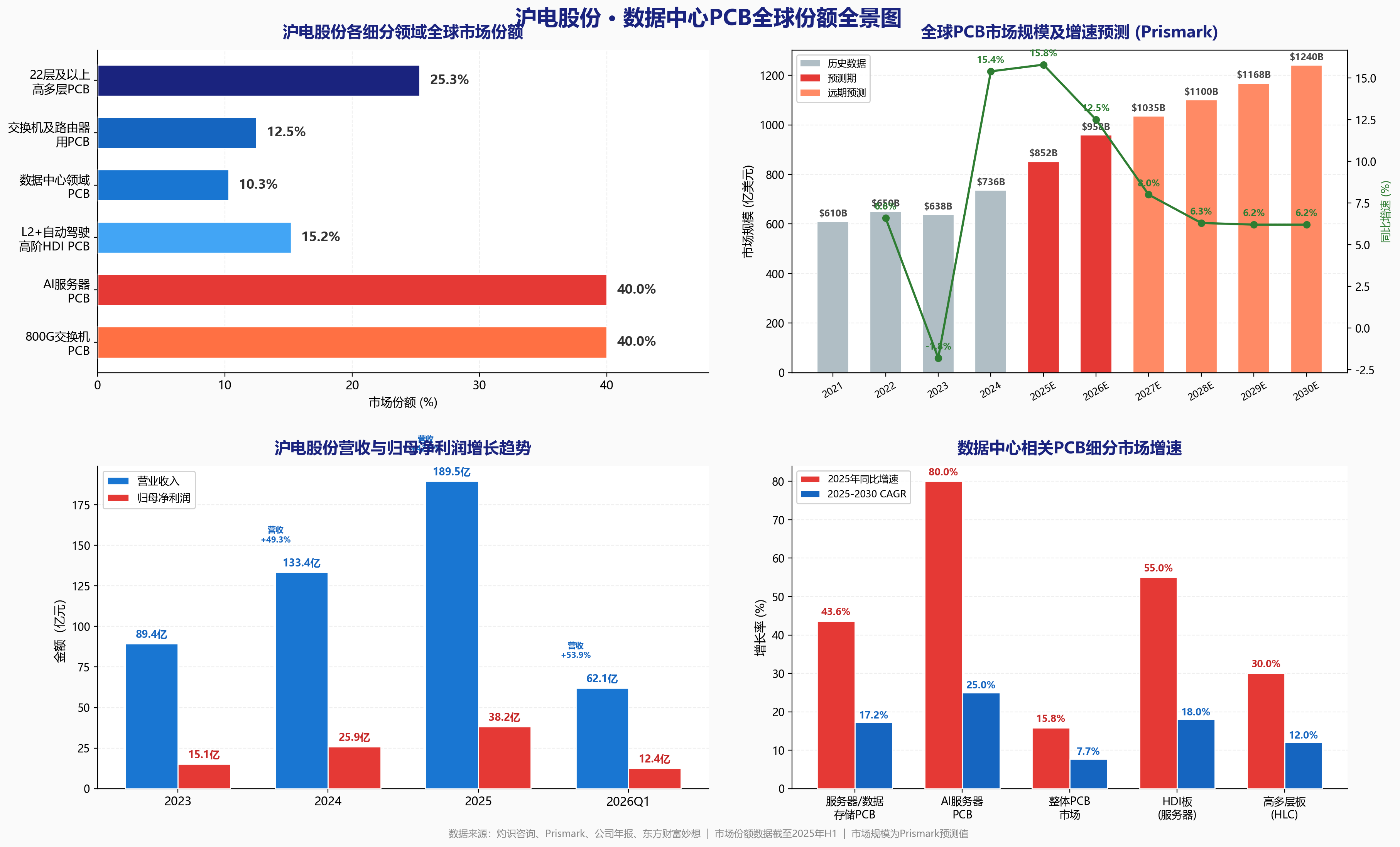 沪电股份数据中心PCB全球份额示意图