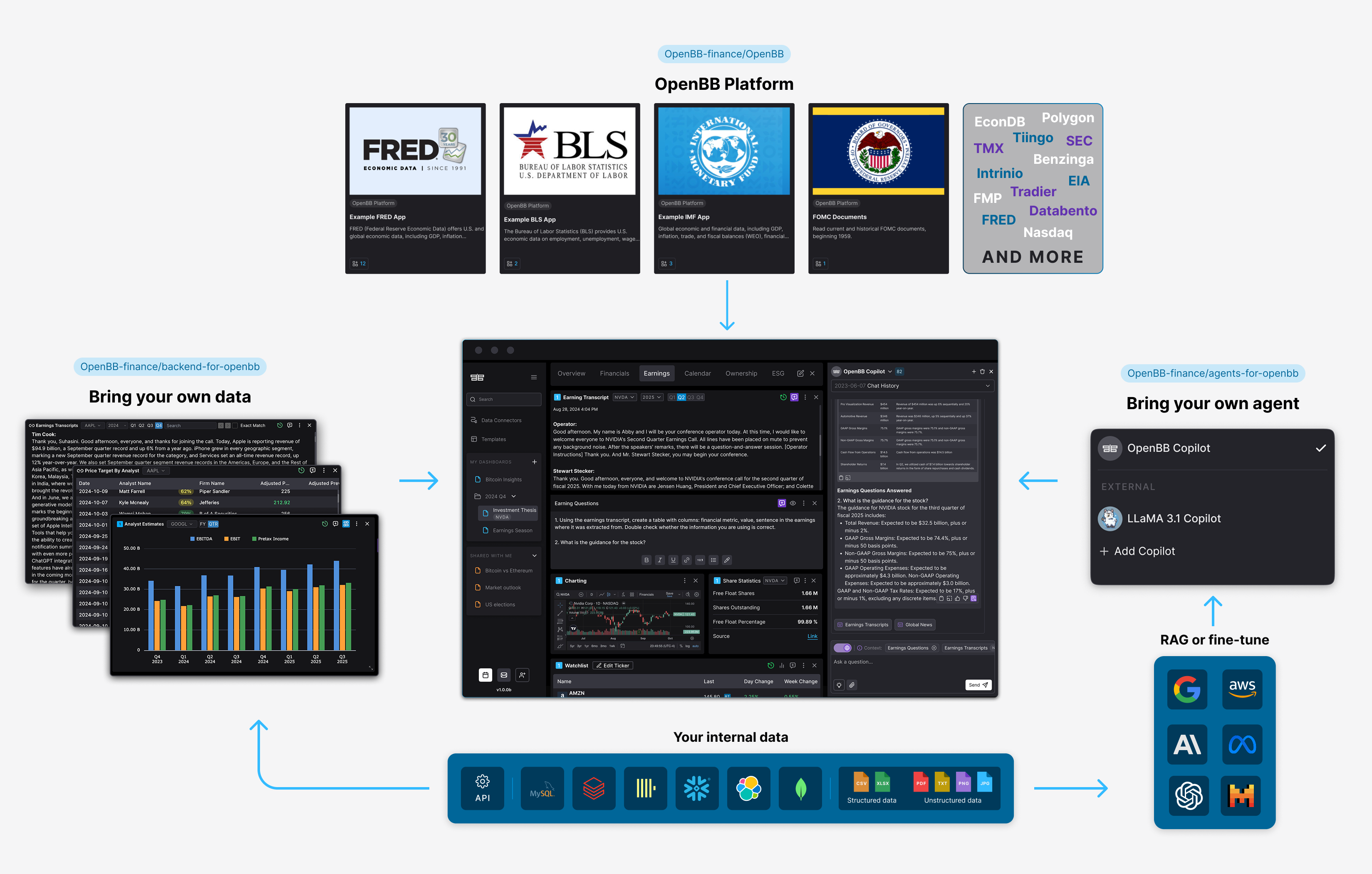 OpenBB Platform 官方生态架构图：外部数据源、自带数据、OpenBB 界面与自带 Agent