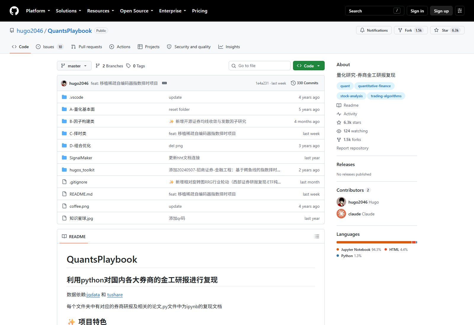 hugo2046/QuantsPlaybook 的 GitHub 仓库首页截图，可见 Star 6.3k、Fork 1.5k、2 个分支、0 个 Tag 与四类案例目录